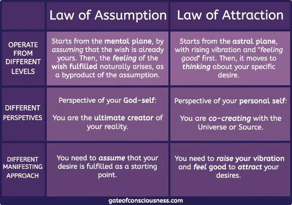 An image of the table with 3 key differences between the law of assumption and the law of attraction.