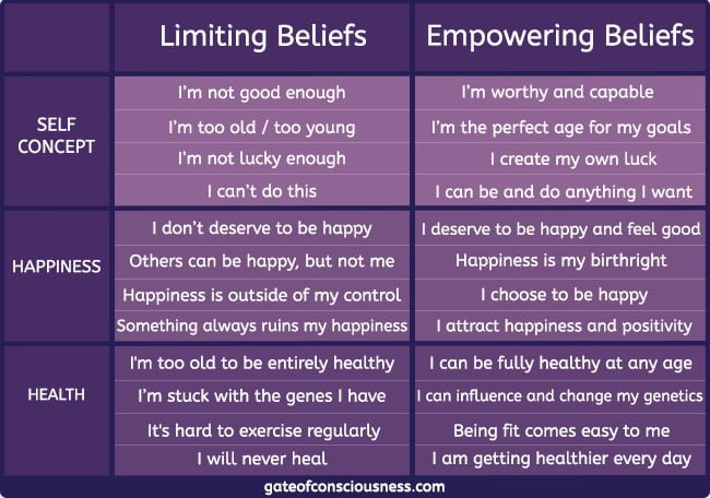 Overcoming limiting beliefs examples for self-concept, happiness and health 