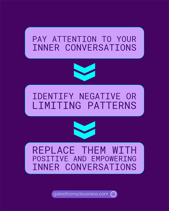 Simple infographic with 3 steps to change inner conversations. 