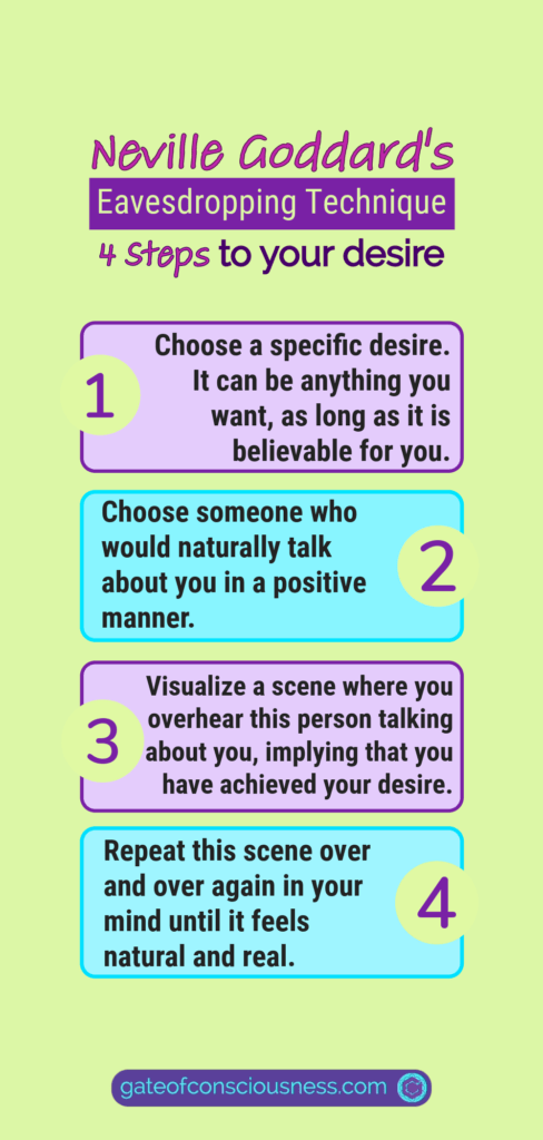 Infographic showing the 4 crucial steps in Neville Goddard's Eavesdropping Technique