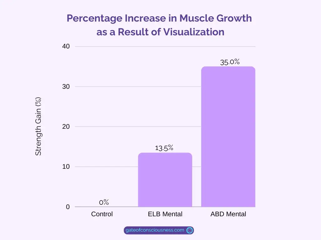 The bar chart visually represents the percentage increase in muscle strength among the three groups in the study about visualization.