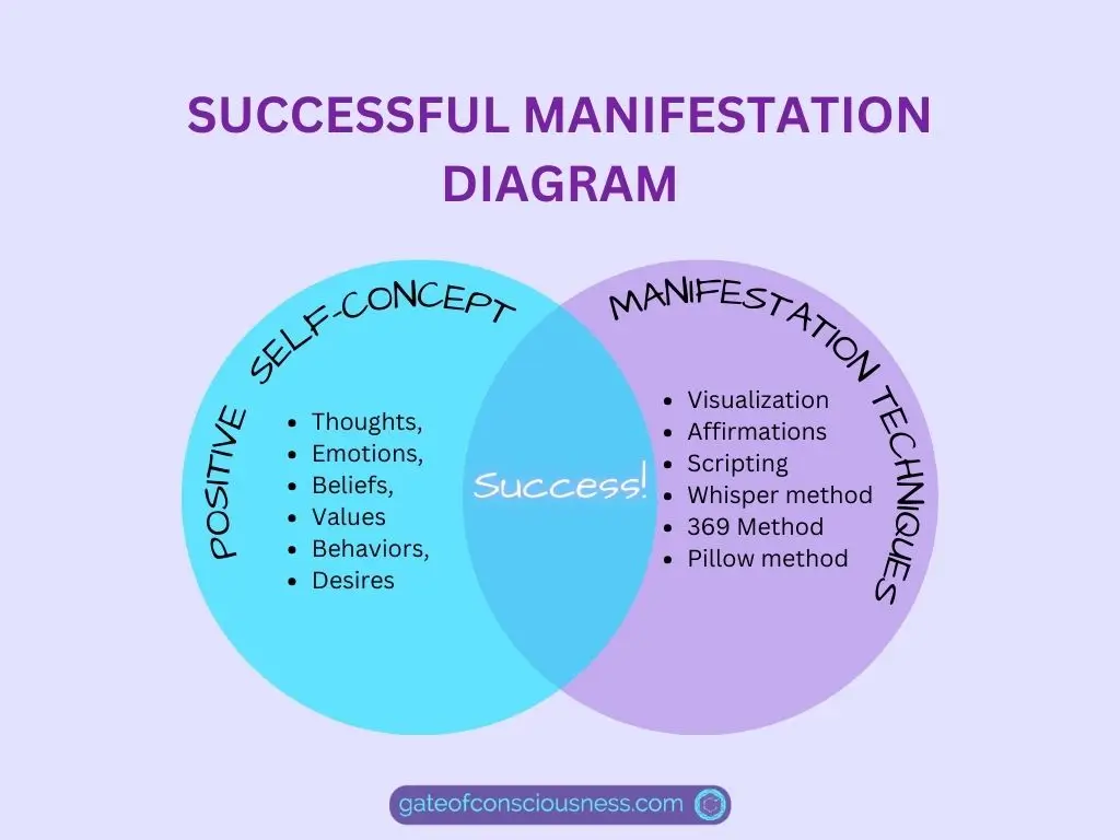 A Venn diagram showing the overlap between having a positive self-concept and manifestation techniques.