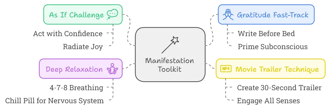 Infographic showcasing Neville Goddard's manifestation toolkit