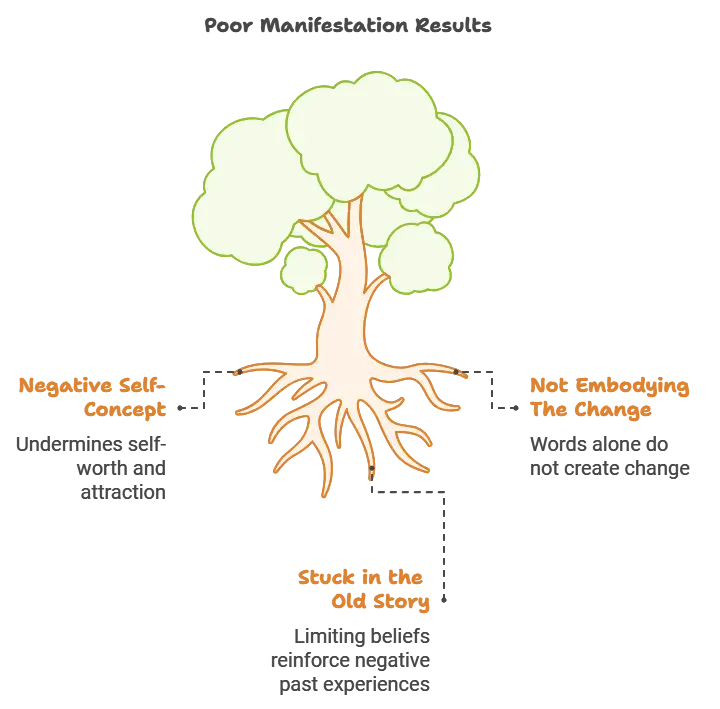 An infographic showcasing poor manifestation results.