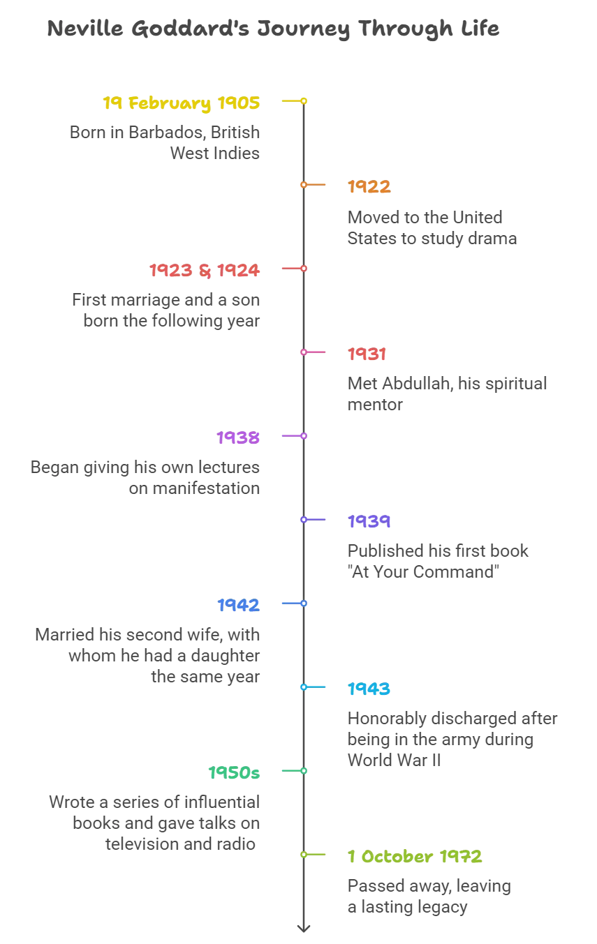 Timeline with important events from Neville Goddard's life