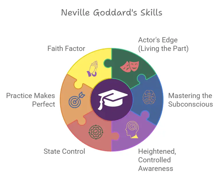 Infographic showcasing Neville Goddard's Manifestation Skills