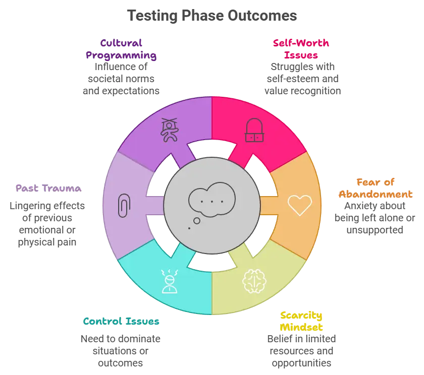 Is the Universe Testing You - Testing Phase Outcomes Infographic