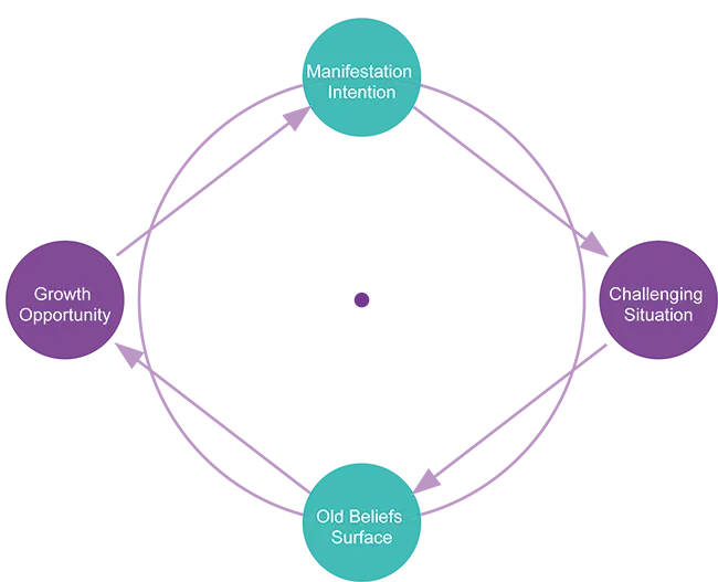 A circular diagram showing what's going on when you feel like the Universe is testing you